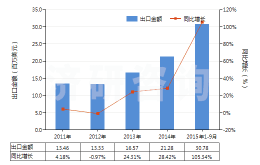 2011-2015年9月中國香茅油(包括浸膏及凈油)(HS33012920)出口總額及增速統(tǒng)計